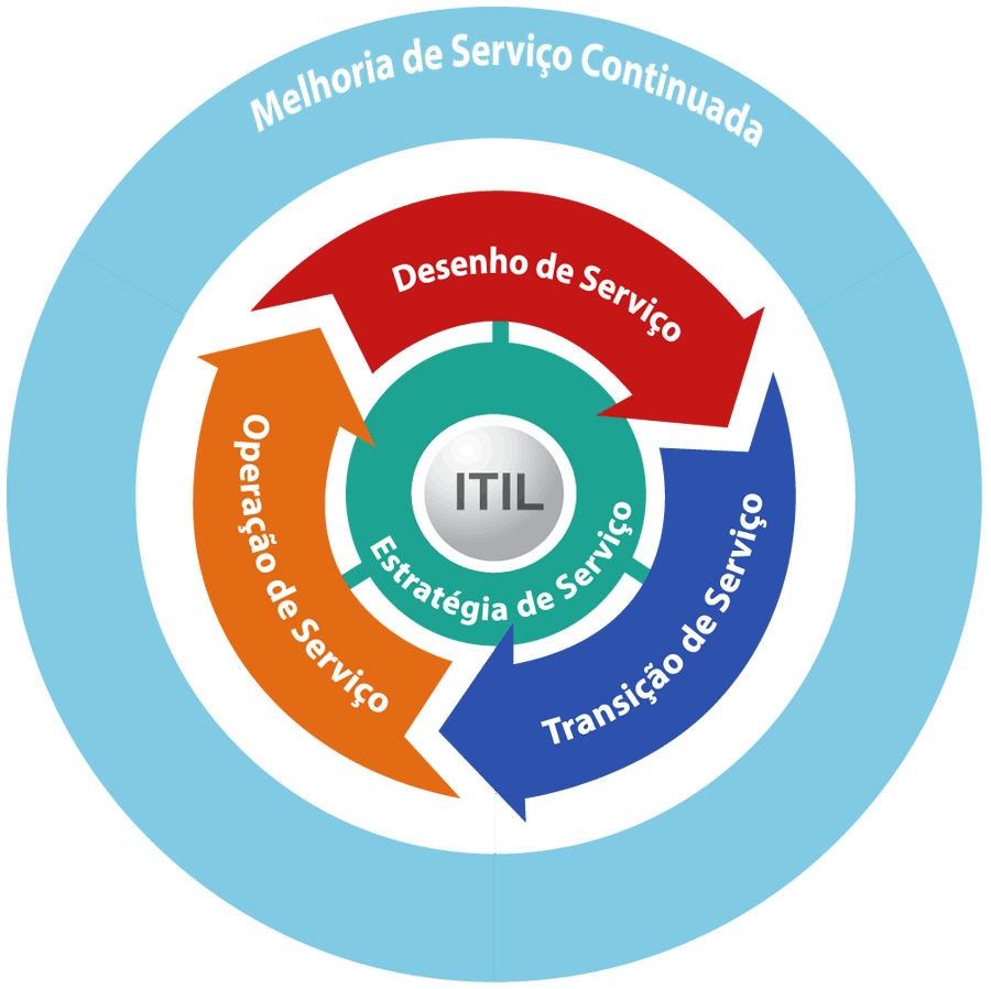 ITIL